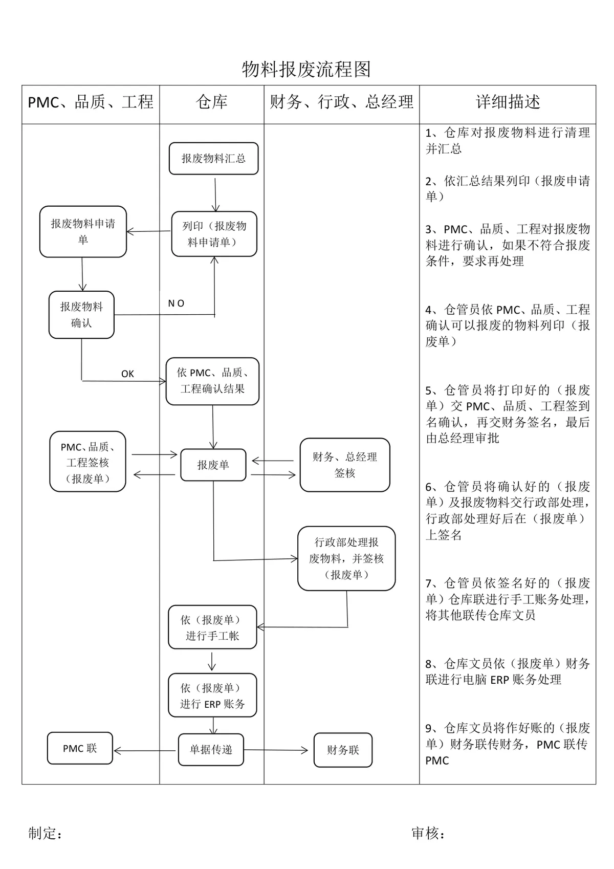 企业物料报废流程图思维导图DOCX模板 仓库生产全流程审批指引文档 - 第1页
