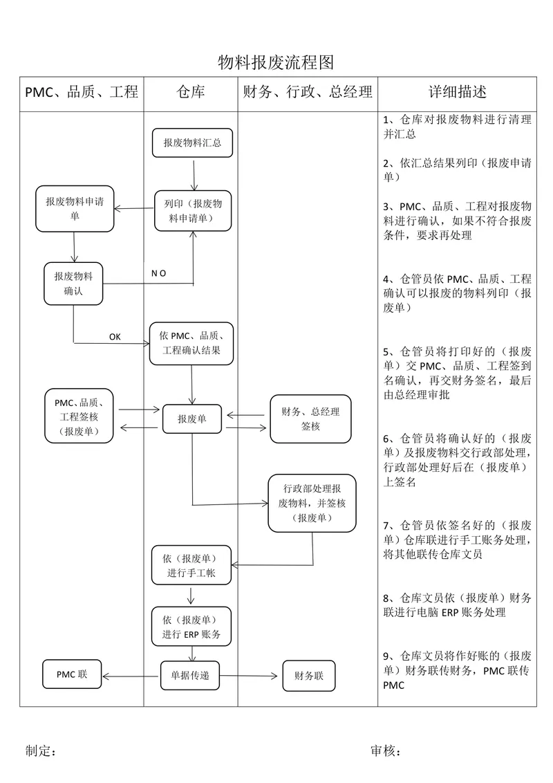 企业物料报废流程图思维导图DOCX模板 仓库生产全流程审批指引文档 - 封面预览