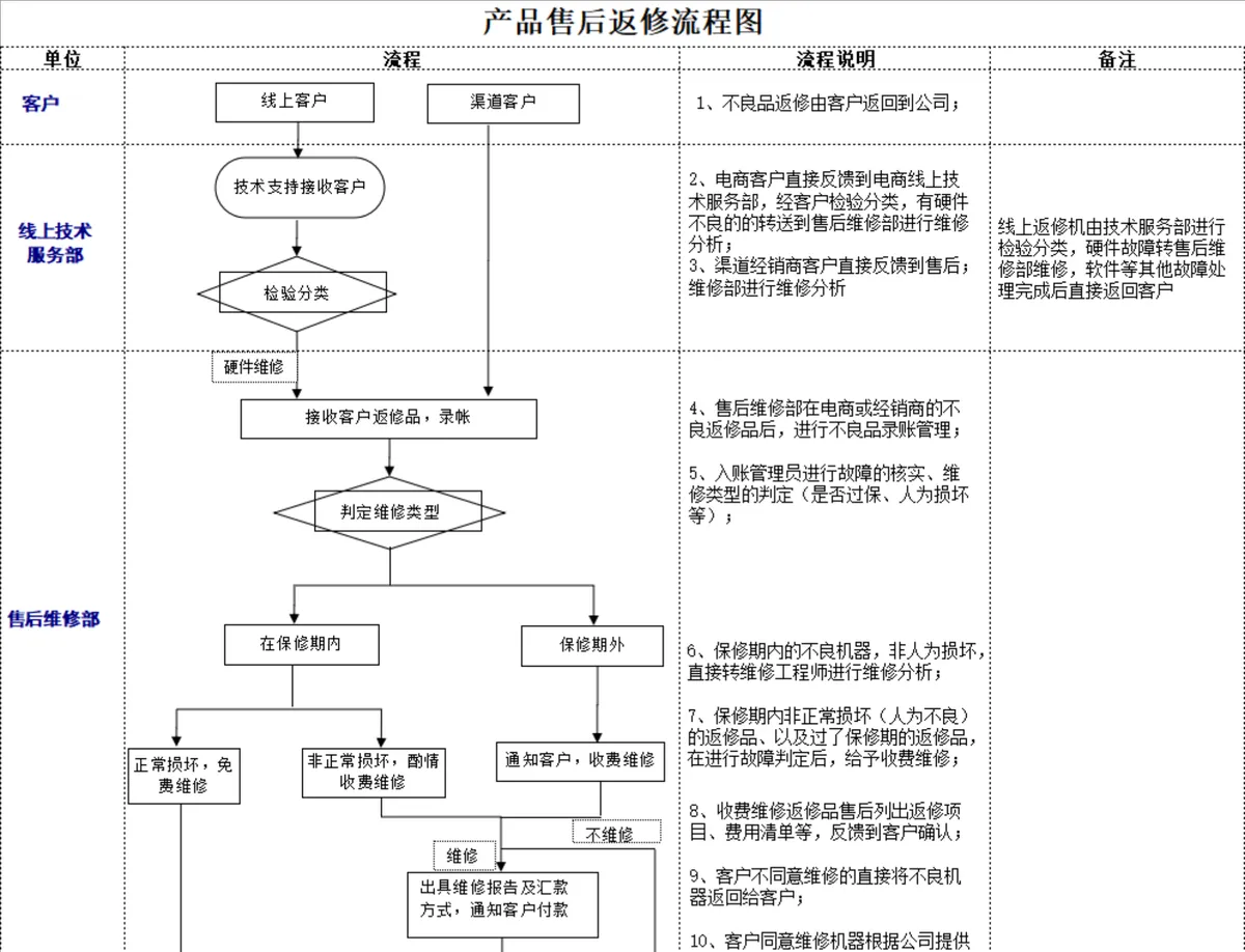 产品售后返修流程图PPT思维导图模板 企业售后运维流程规范演示素材 - 第1页