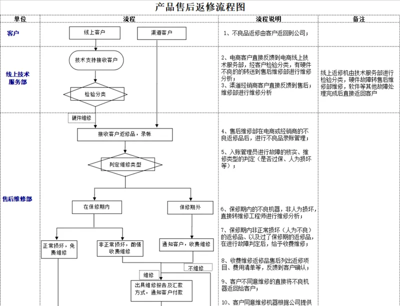 产品售后返修流程图PPT思维导图模板 企业售后运维流程规范演示素材 - 封面预览
