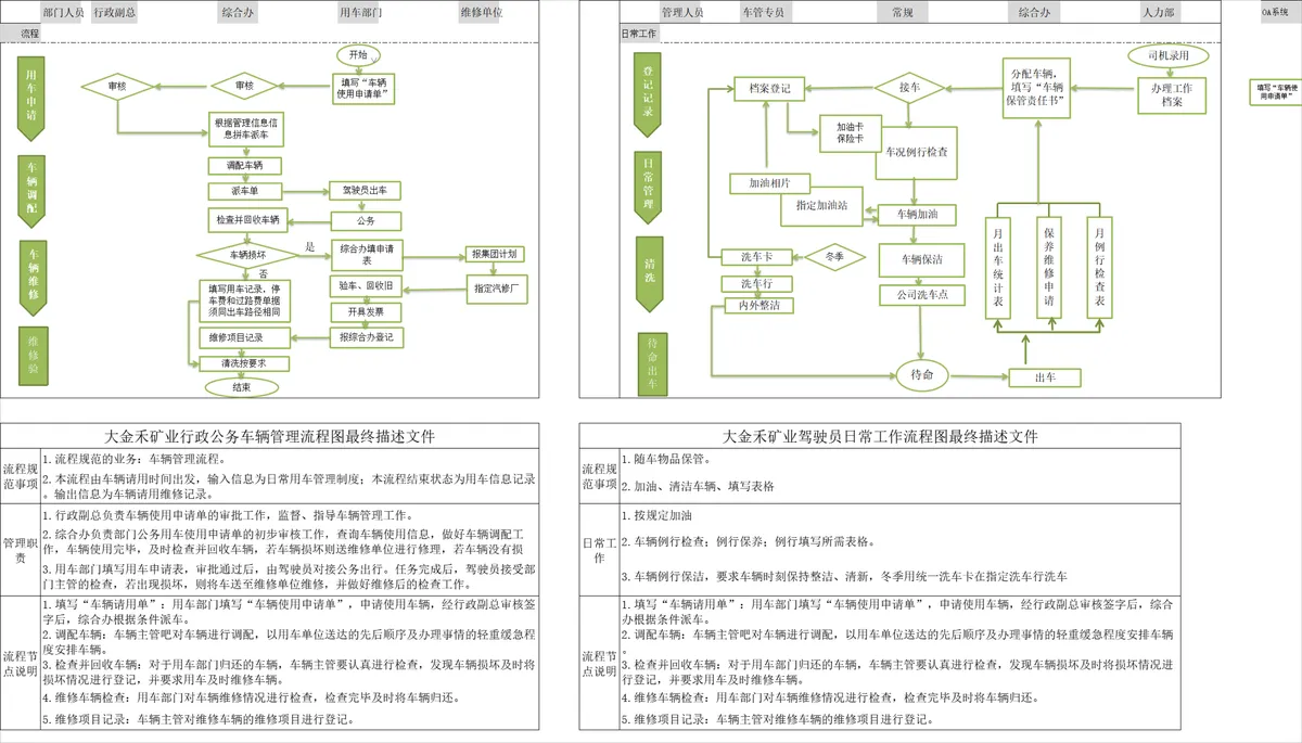 企业行政公务车辆管理驾驶员日常工作流程思维导图PPT模板 - 第1页