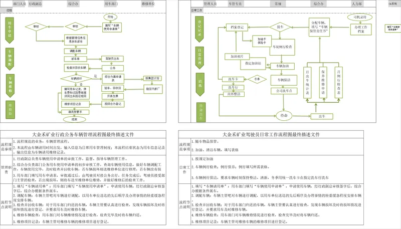 企业行政公务车辆管理驾驶员日常工作流程思维导图PPT模板 - 封面预览
