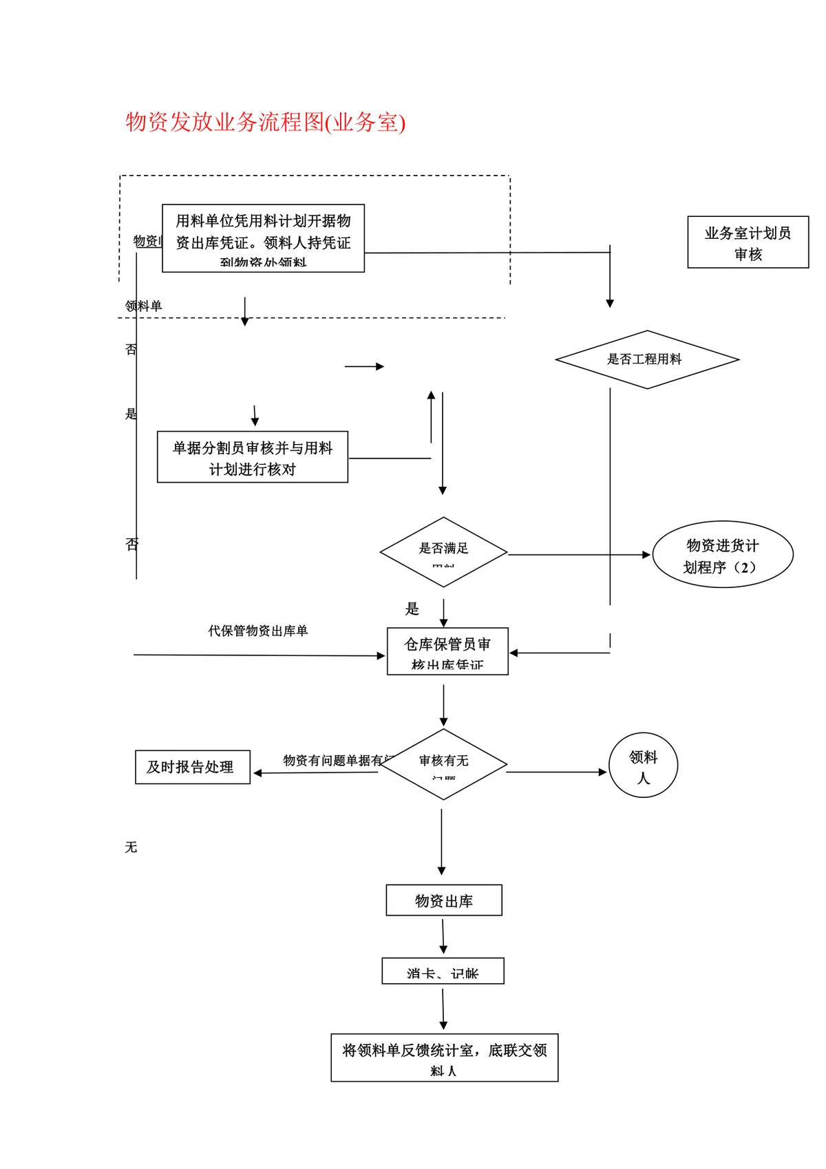 业务室物资发放业务流程梳理思维导图Word文档模板 - 第1页