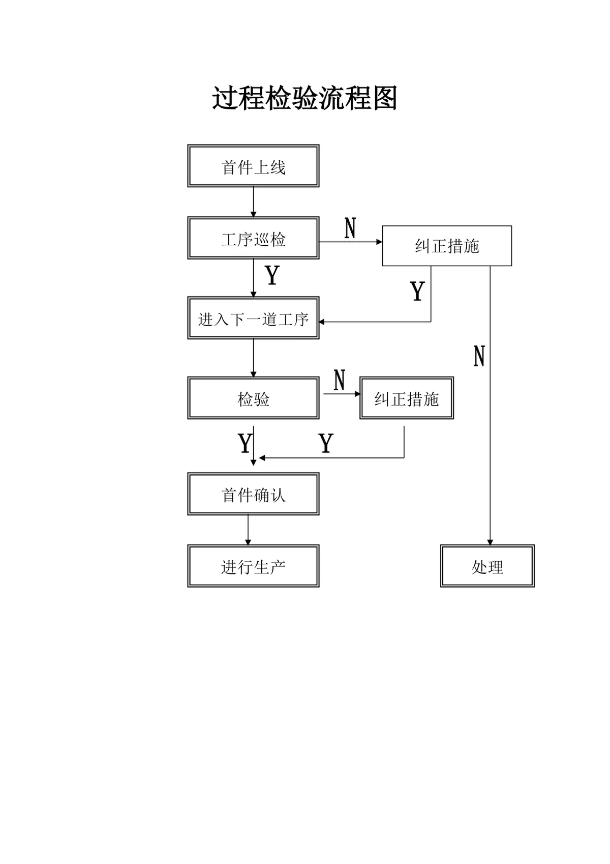 生产过程检验流程图思维导图Word文档模板 - 第1页