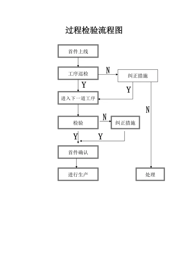 生产过程检验流程图思维导图Word文档模板 - 封面预览