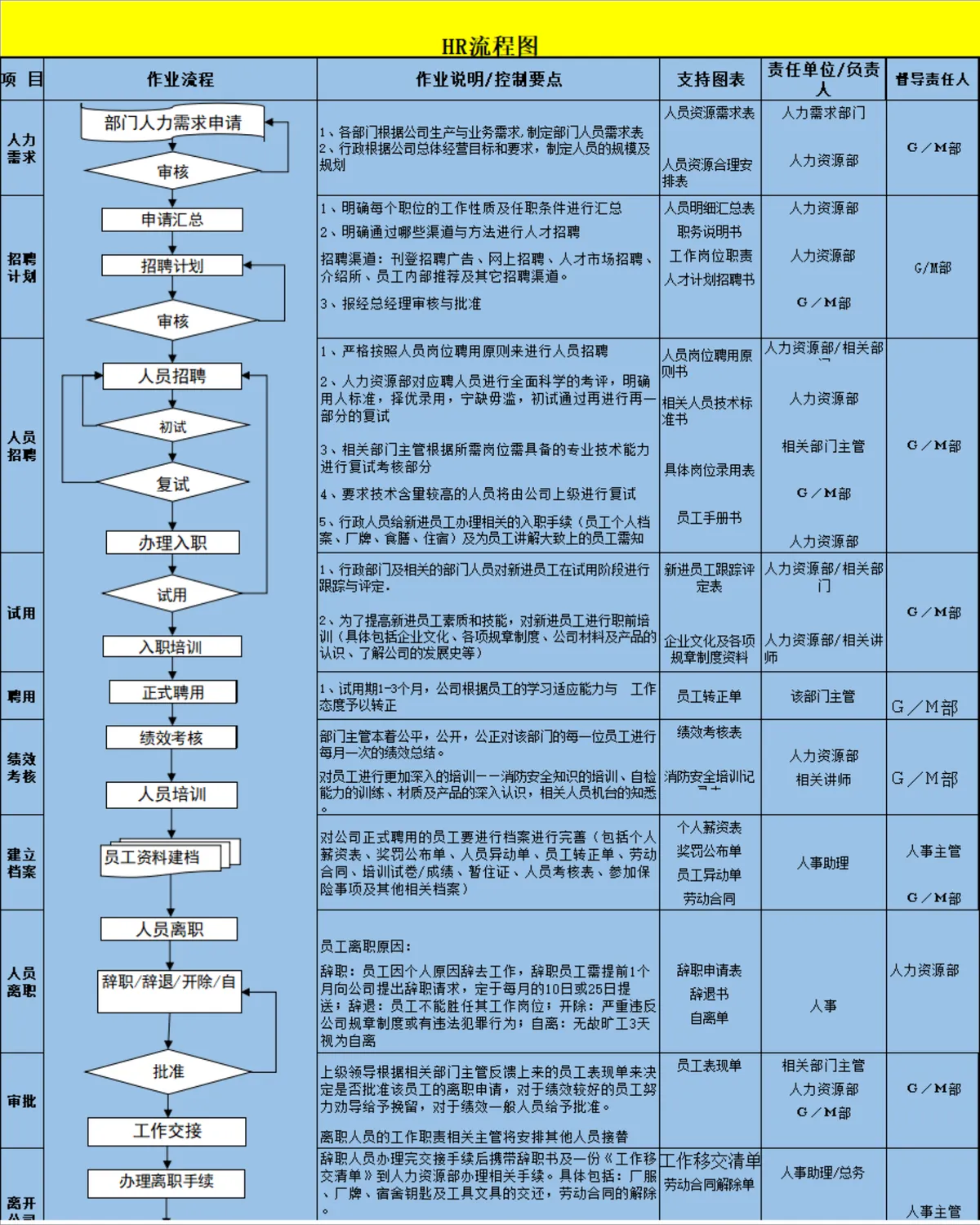 企业HR全流程管理流程图Excel表格 覆盖人力需求招聘入职离职全环节 - 第1页