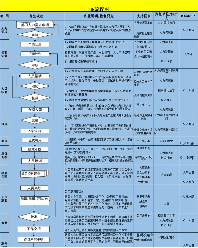 企业HR全流程管理流程图Excel表格 覆盖人力需求招聘入职离职全环节 - 封面预览