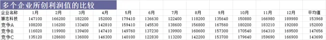 多个企业年度月度利润值对比统计分析Excel表格 - 封面预览