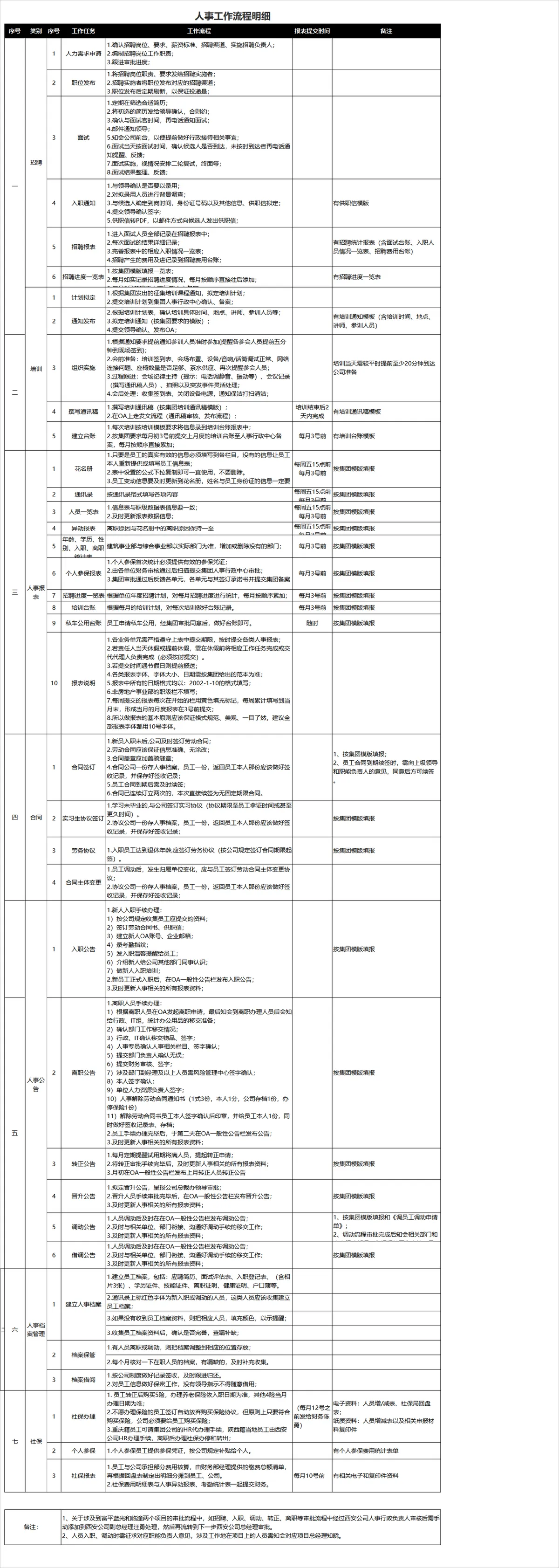 人事工作流程明细Excel表格 覆盖招聘培训人事报表合同公告档案社保全流程管理 - 第1页