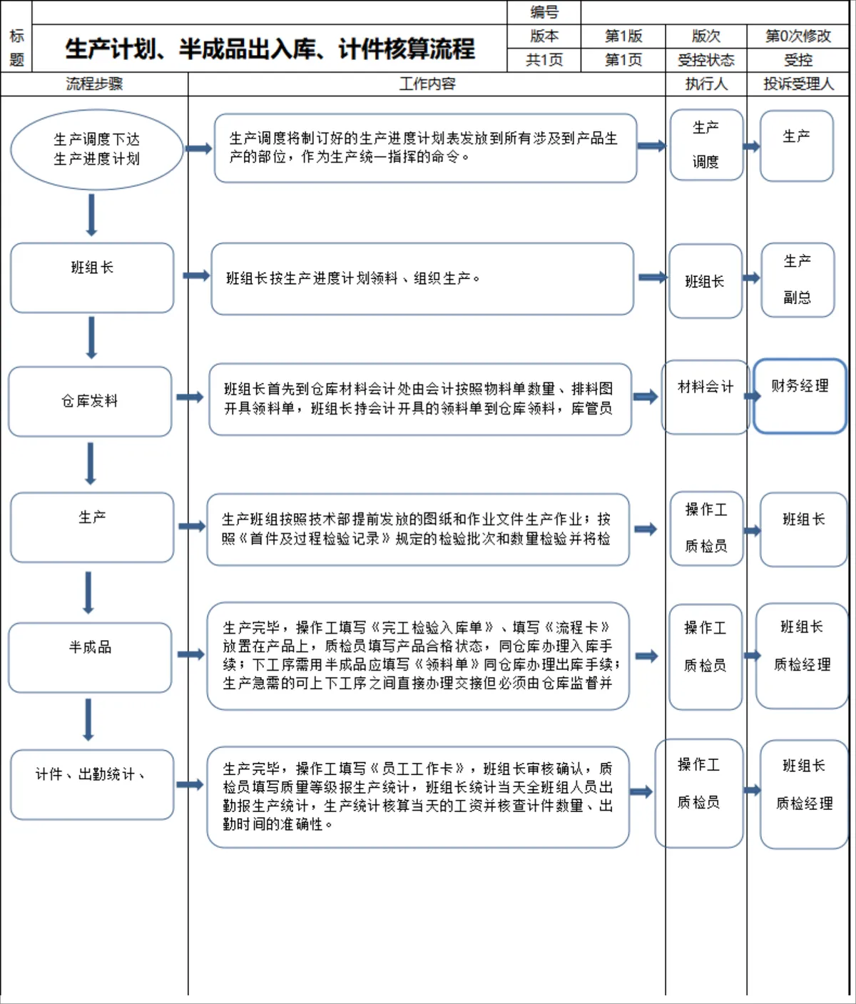 工厂生产管理流程思维导图PPT模板 覆盖生产计划物料申购出入库计件核算全环节 - 第1页