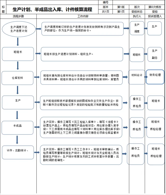 工厂生产管理流程思维导图PPT模板 覆盖生产计划物料申购出入库计件核算全环节 - 封面预览
