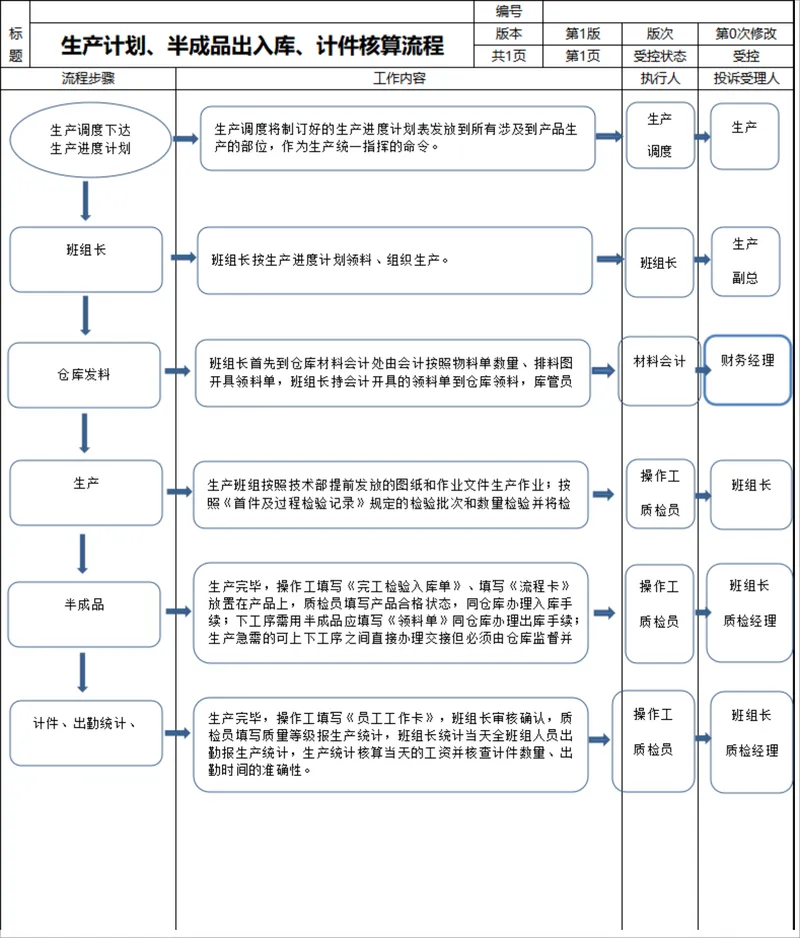 工厂生产管理流程思维导图PPT模板 覆盖生产计划物料申购出入库计件核算全环节 - 封面预览