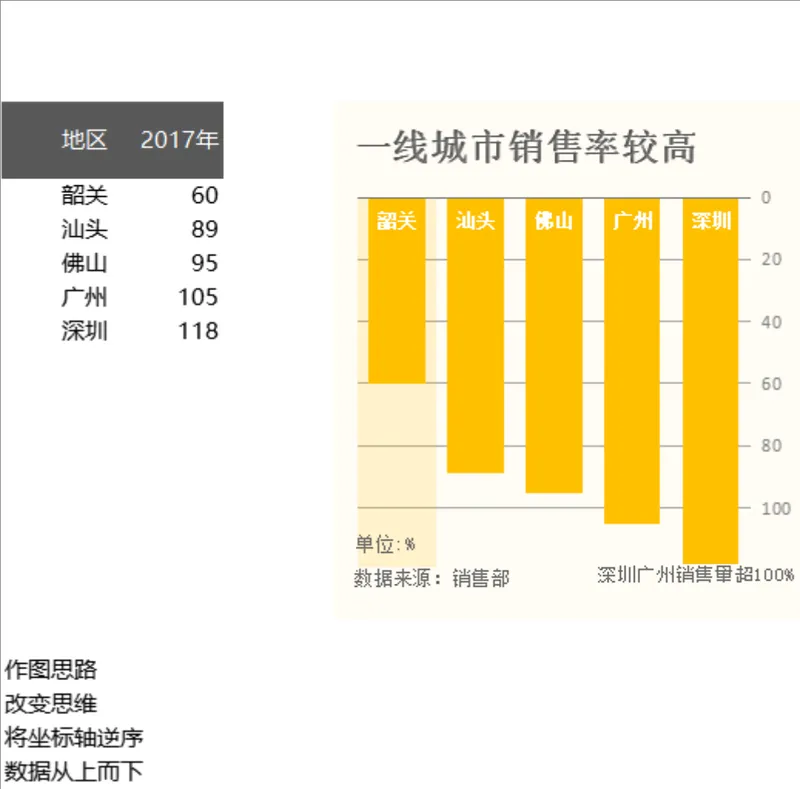 各地区销售率统计分析Excel表格 含逆序坐标轴可视化柱状图 - 封面预览