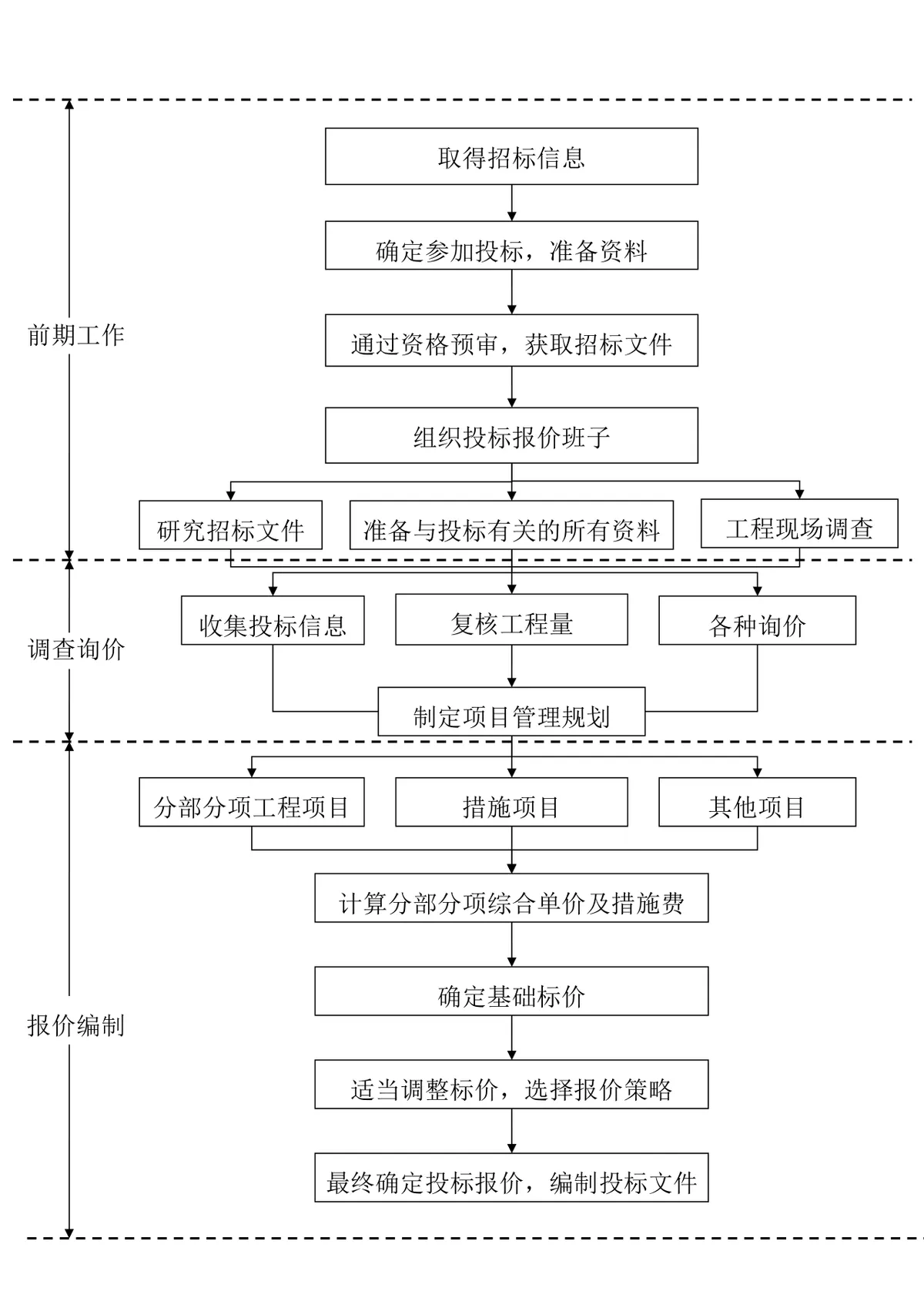 工程建设项目投标报价全流程梳理思维导图DOCX模板 - 第1页
