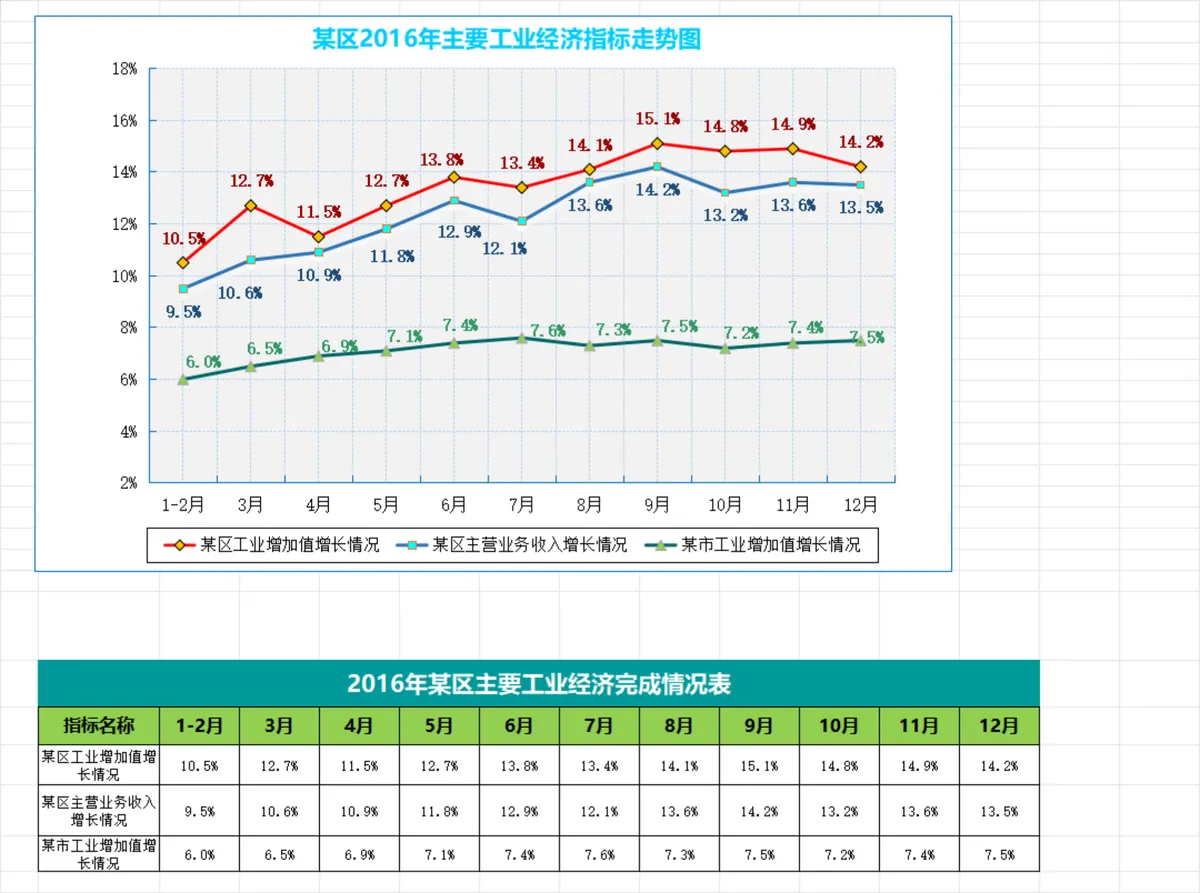 区域年度工业经济指标走势统计分析Excel表格 - 第1页
