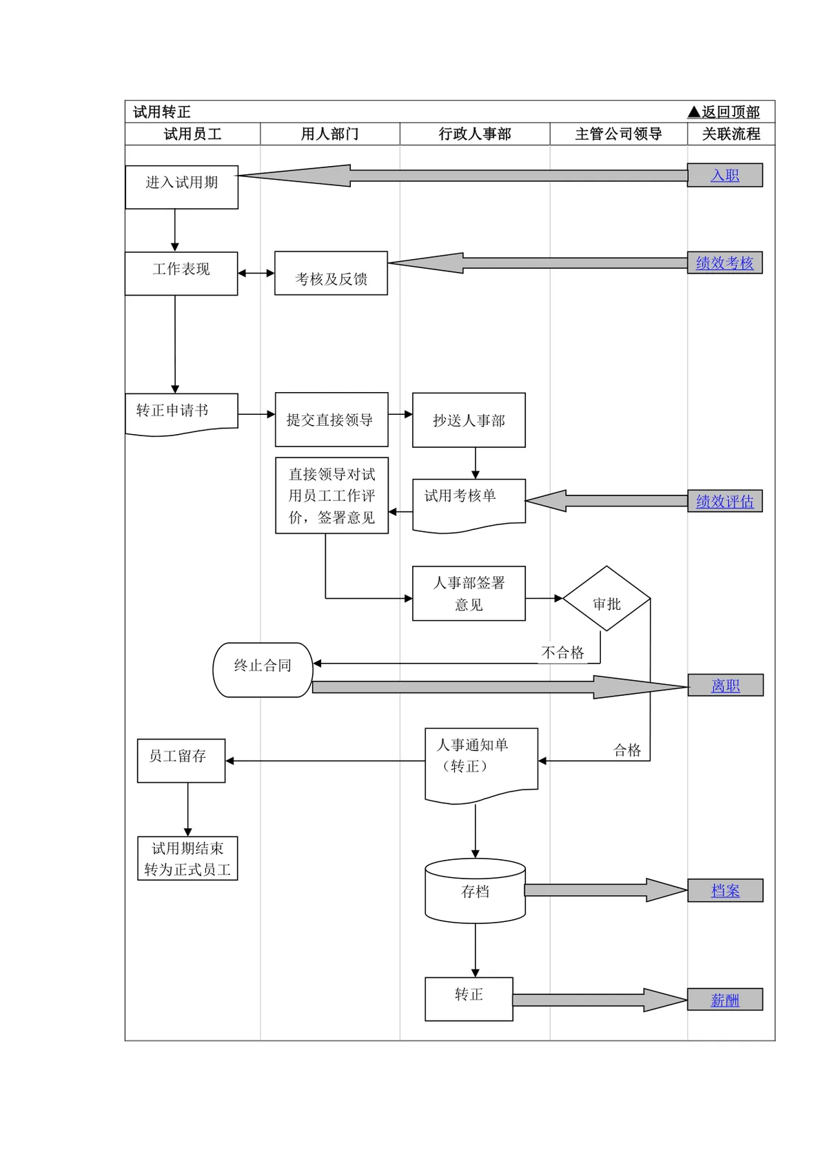 公司员工试用转正流程梳理思维导图Word文档模板 - 第1页