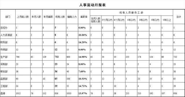 人事流动月报表Excel表格 统计各部门人员入职离职离职率工龄数据 - 封面预览