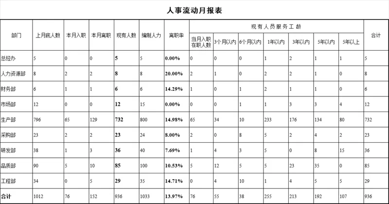 人事流动月报表Excel表格 统计各部门人员入职离职离职率工龄数据 - 封面预览