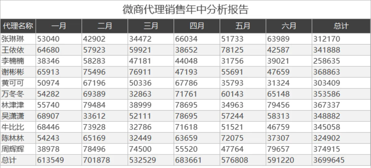 微商代理销售年中数据分析统计Excel表格 - 第1页