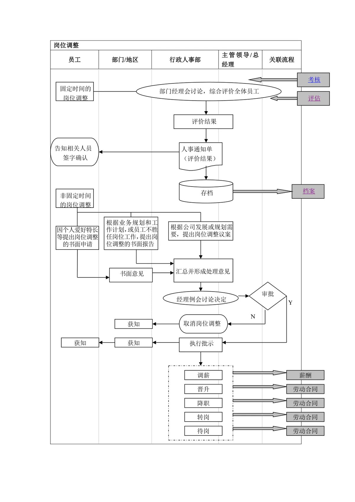 企业岗位调整全流程思维导图DOCX模板 人力资源人事管理流程参考文档 - 第1页