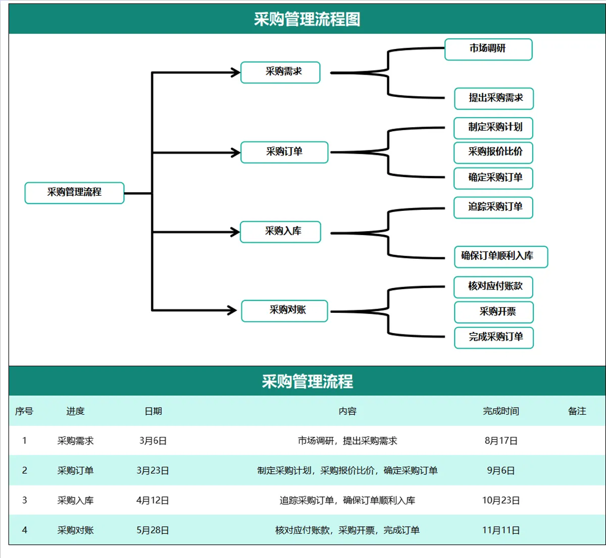 企业采购管理流程梳理演示思维导图PPT模板 - 第1页
