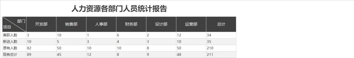 人力资源各部门人员统计报告Excel表格 - 第1页