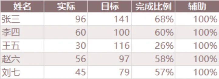 员工任务目标完成率统计Excel表格 - 第1页