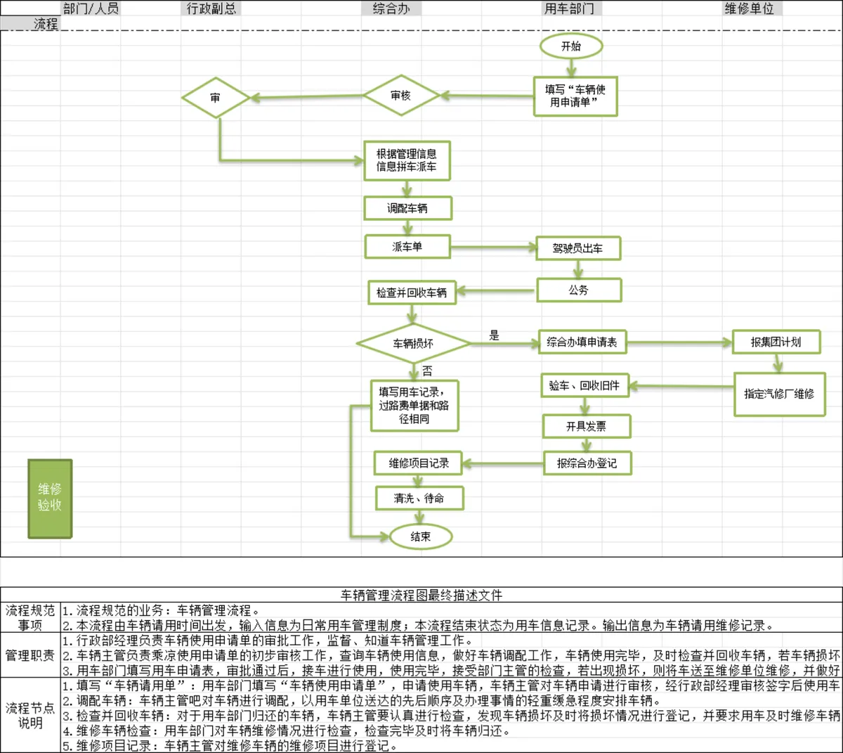 企业行政公务车辆管理驾驶员日常工作流程思维导图PPT模板 - 第2页