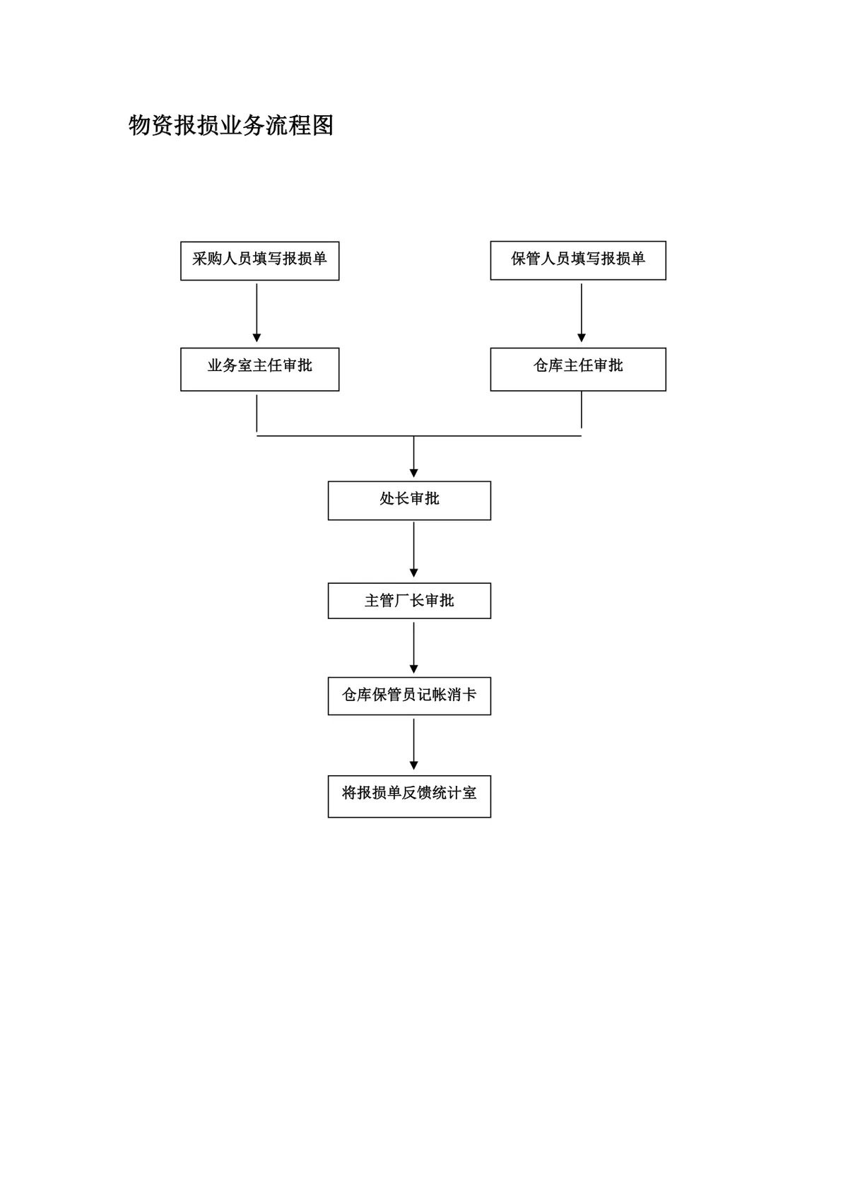 企业物资报损业务流程梳理思维导图Word文档模板 - 第1页