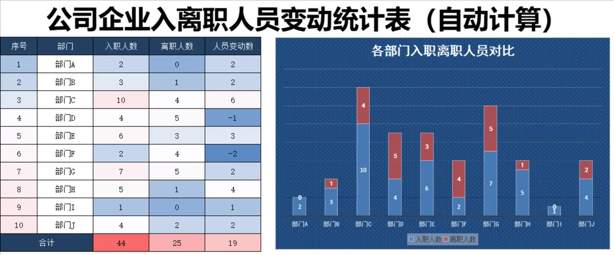 公司企业入离职人员变动自动统计Excel表格 - 第1页