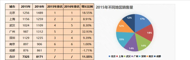 各城市历年销售量排名对比及区域占比统计Excel表格 - 封面预览