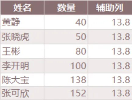 人员数量统计辅助列记录Excel数据表格 - 第1页