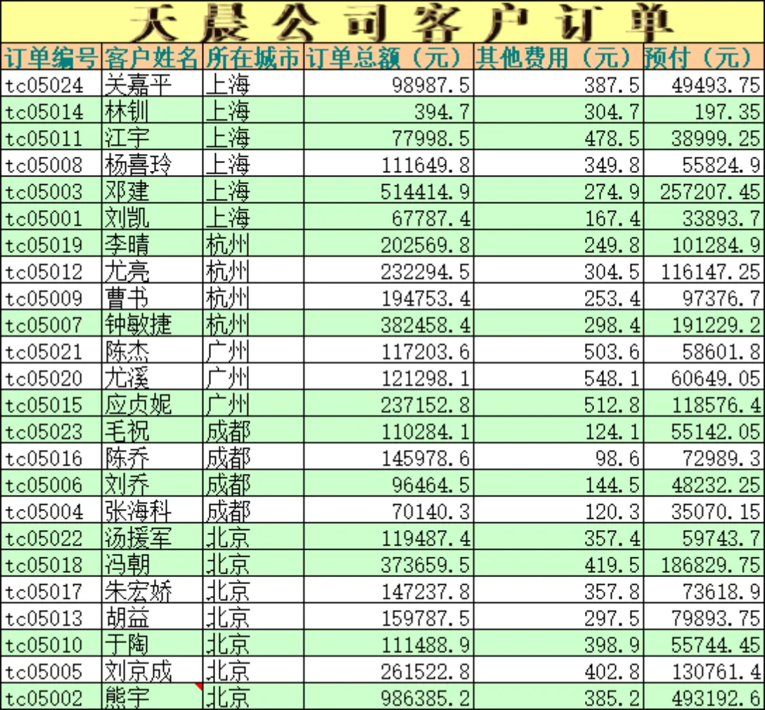 天晨公司客户订单生产排程管理Excel表格 - 第2页