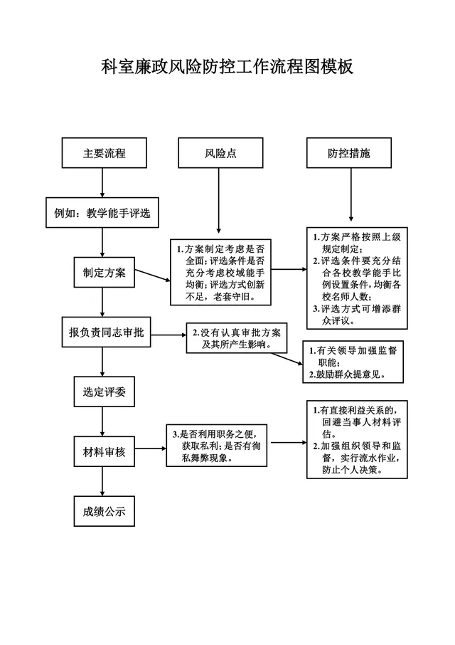 科室廉政风险防控工作流程图Word思维导图模板 - 封面预览