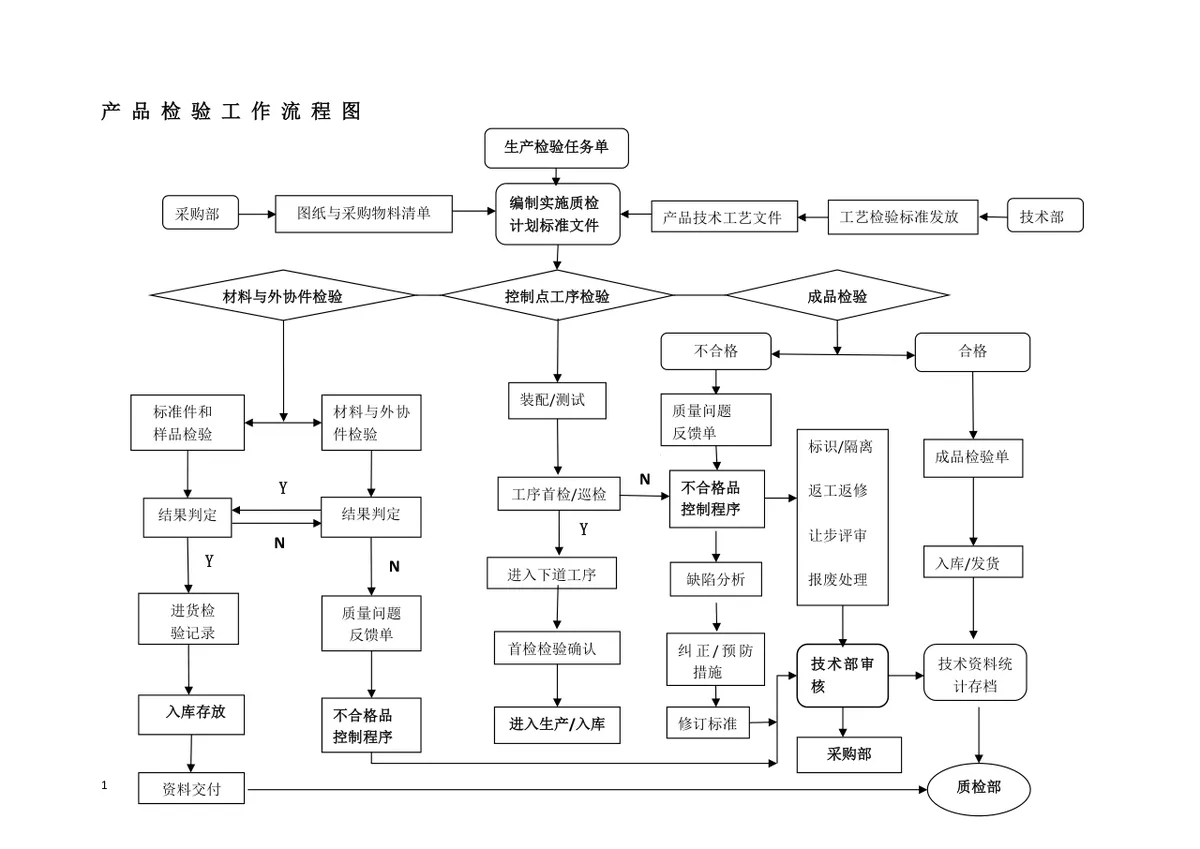 产品检验工作流程思维导图Word模板 企业生产质检全流程管理参考文档 - 第1页