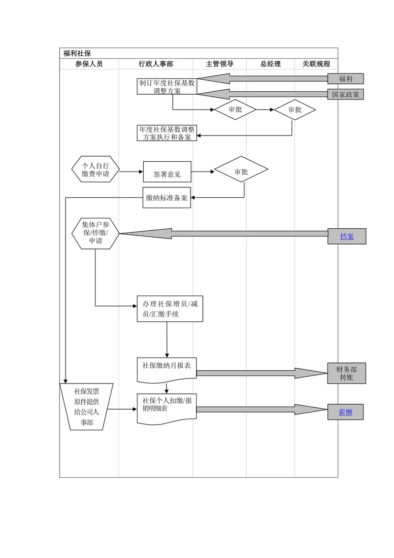 企业福利社保办理全流程梳理思维导图Word文档模板 - 封面预览