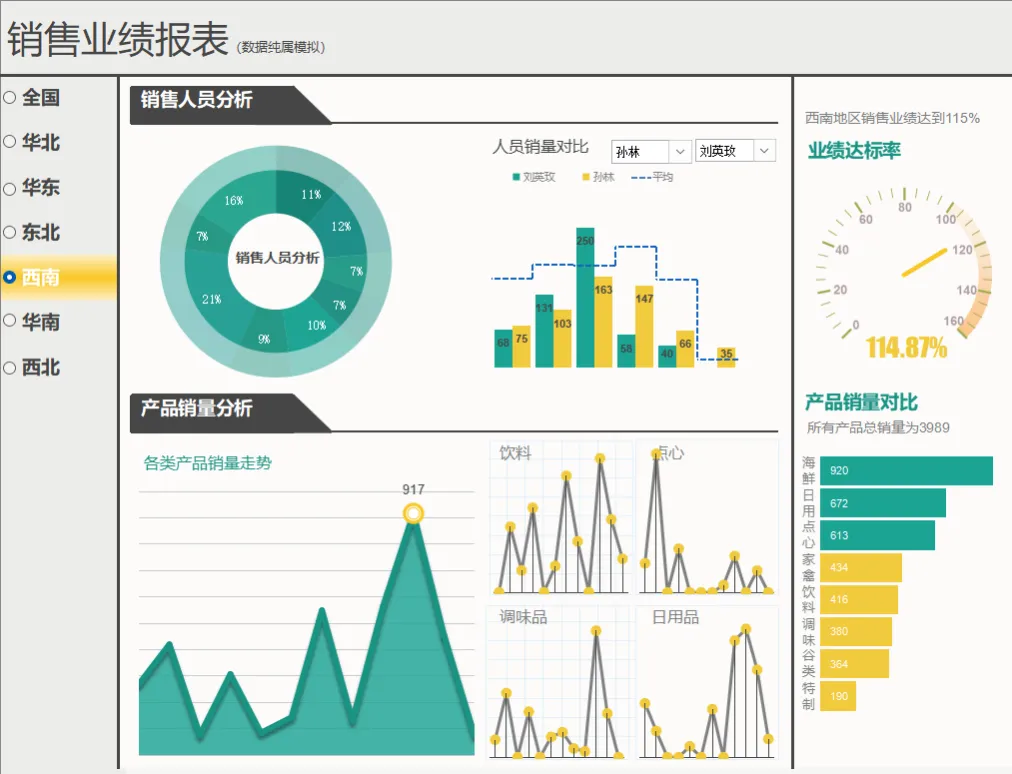 业务员销售数据统计分析Excel表格 含数据源函数计算与多维度对比统计 - 第3页