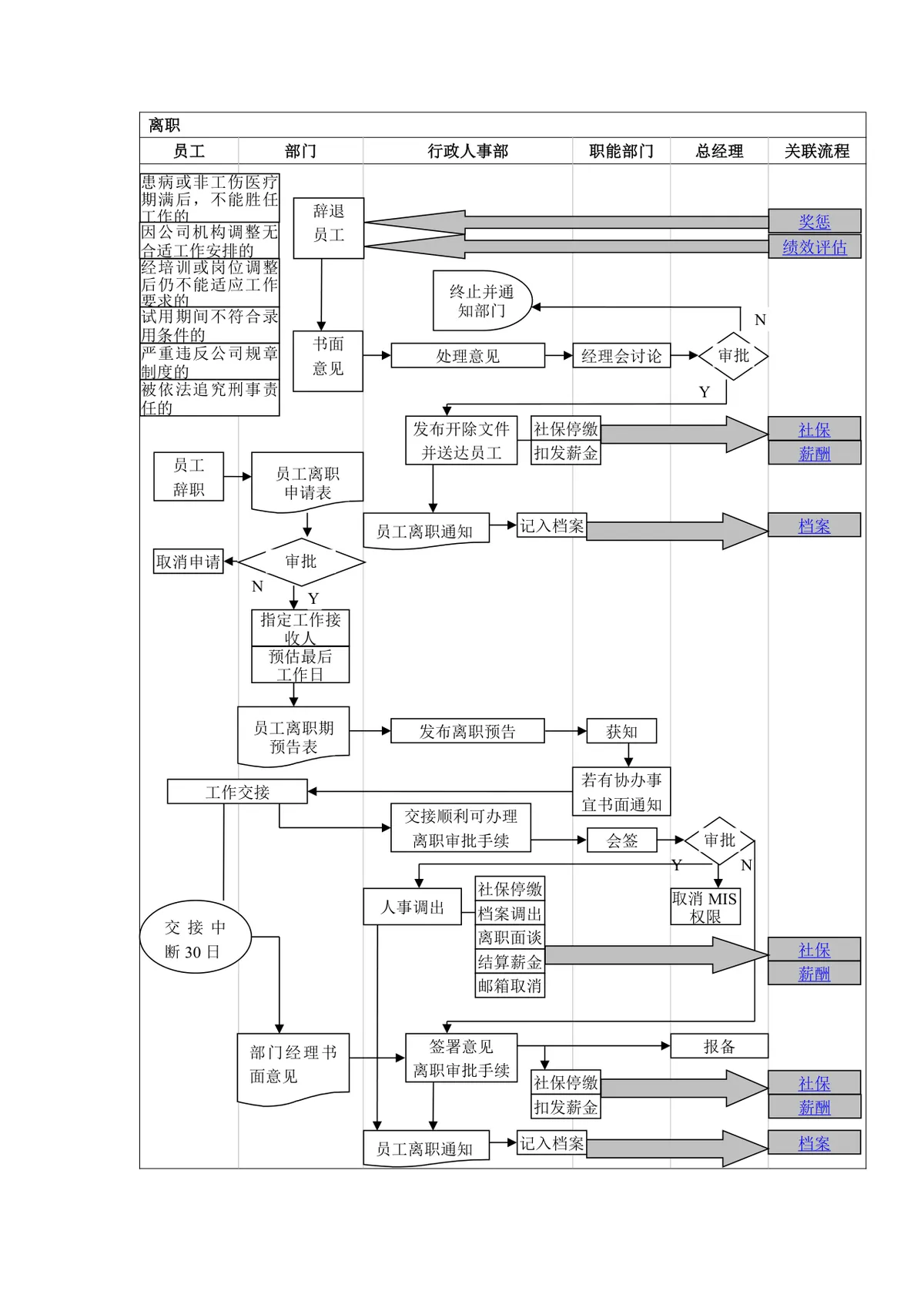 企业员工离职全流程思维导图Word模板 人力资源离职管理规范参考文档 - 第1页