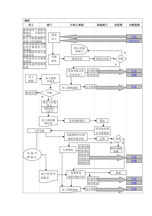 企业员工离职全流程思维导图Word模板 人力资源离职管理规范参考文档 - 封面预览