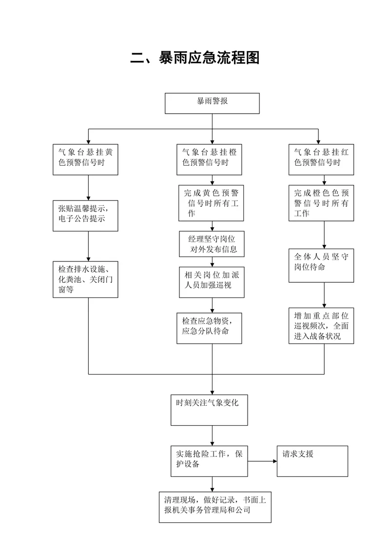 企业单位暴雨应急处置流程思维导图Word文档模板 - 封面预览