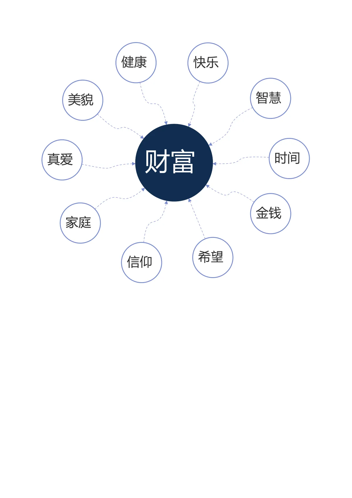 个人多元财富维度梳理思维导图Word模板 - 第1页