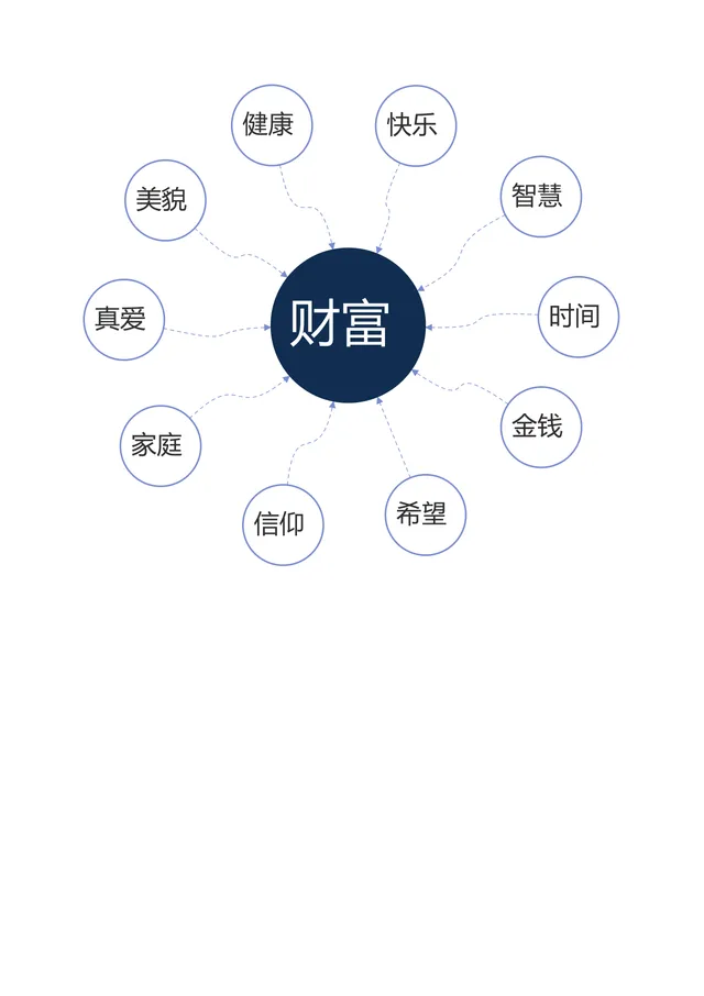 个人多元财富维度梳理思维导图Word模板 - 封面预览