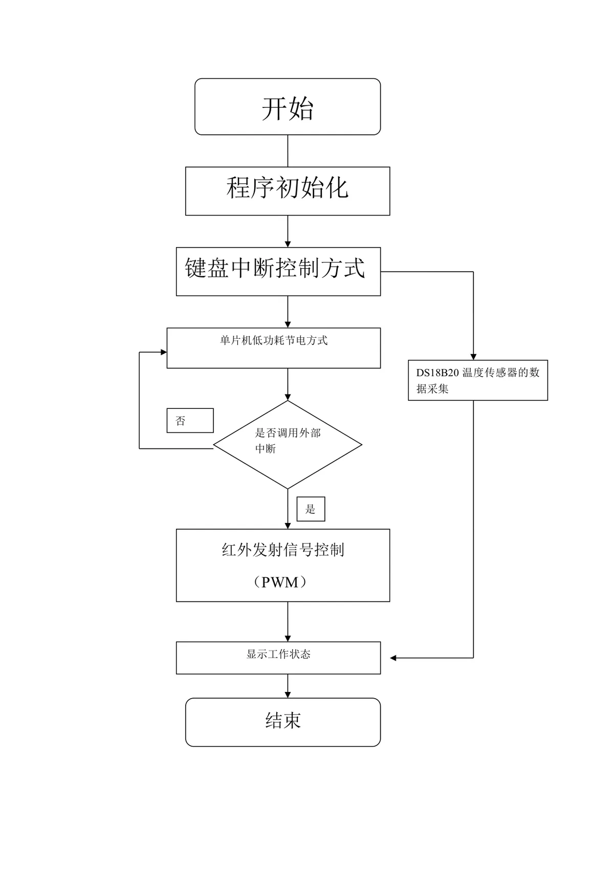 单片机温度传感红外控制程序流程思维导图Word文档模板 - 第1页