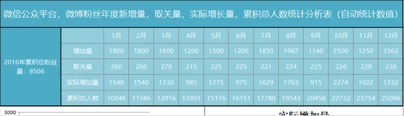 微信公众平台微博粉丝年度新增量取关量实际增长量累积总人数统计分析Excel表 - 封面预览