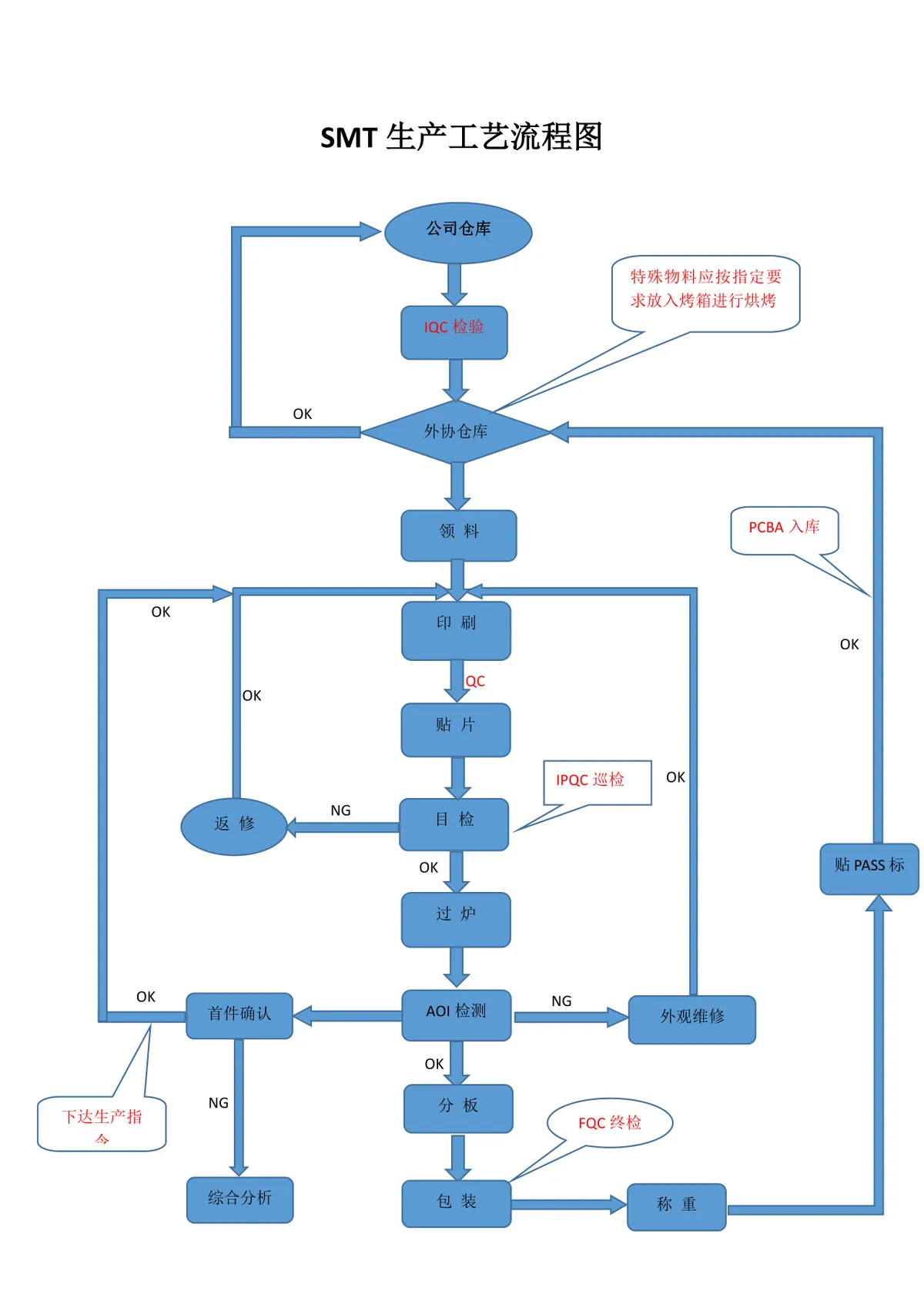 SMT生产工艺流程图思维导图DOCX模板 - 第1页