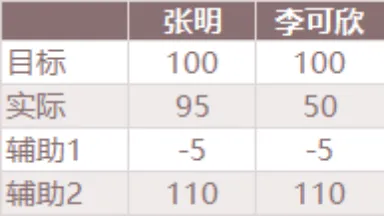 员工个人目标与实际完成进度对比统计Excel表格 - 第1页