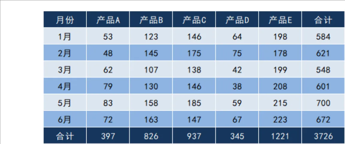 上半年各产品月度销售数据统计汇总Excel表格 - 第1页