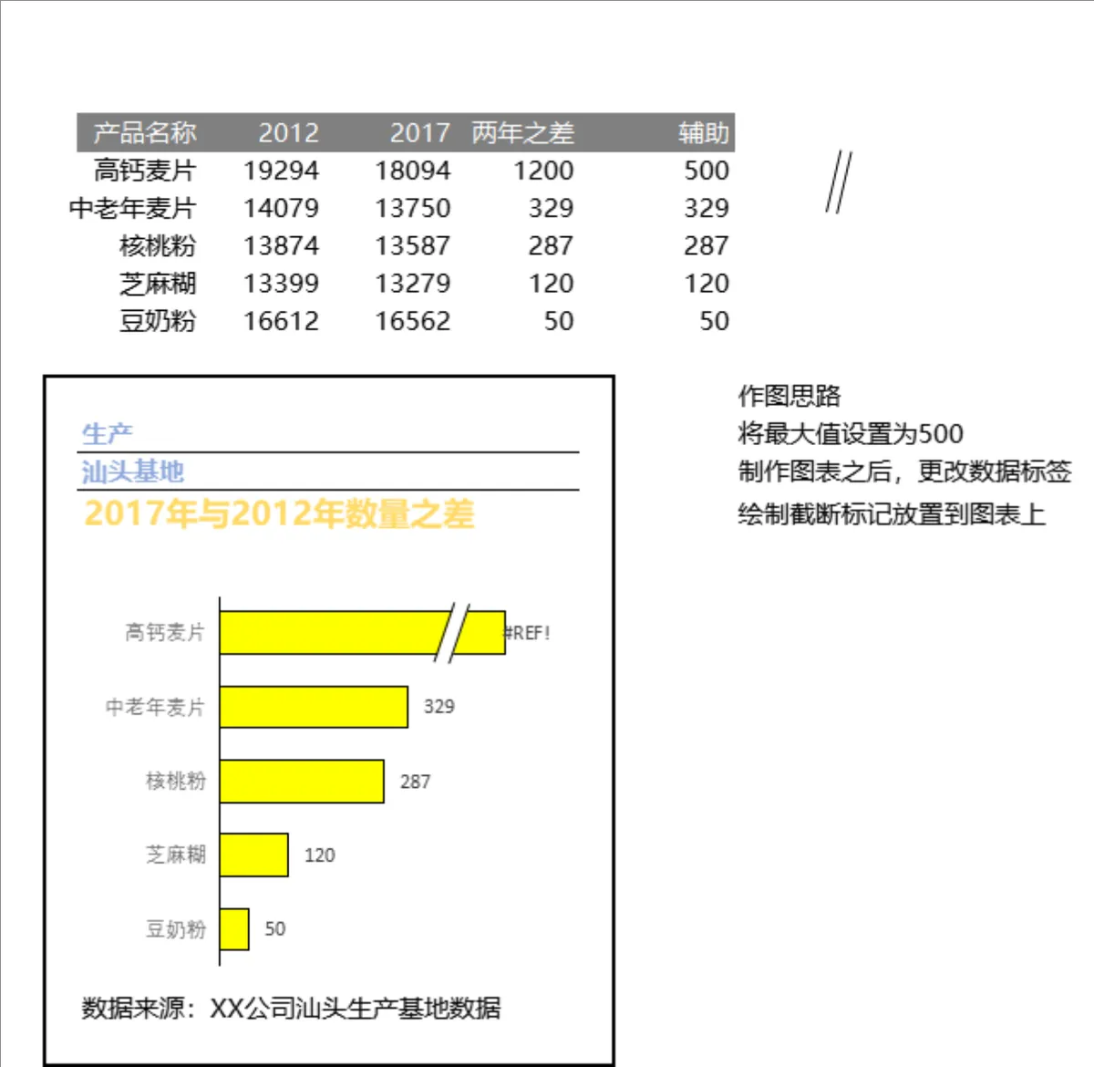 产品产量断层截断图表制作Excel数据统计表格 - 第1页