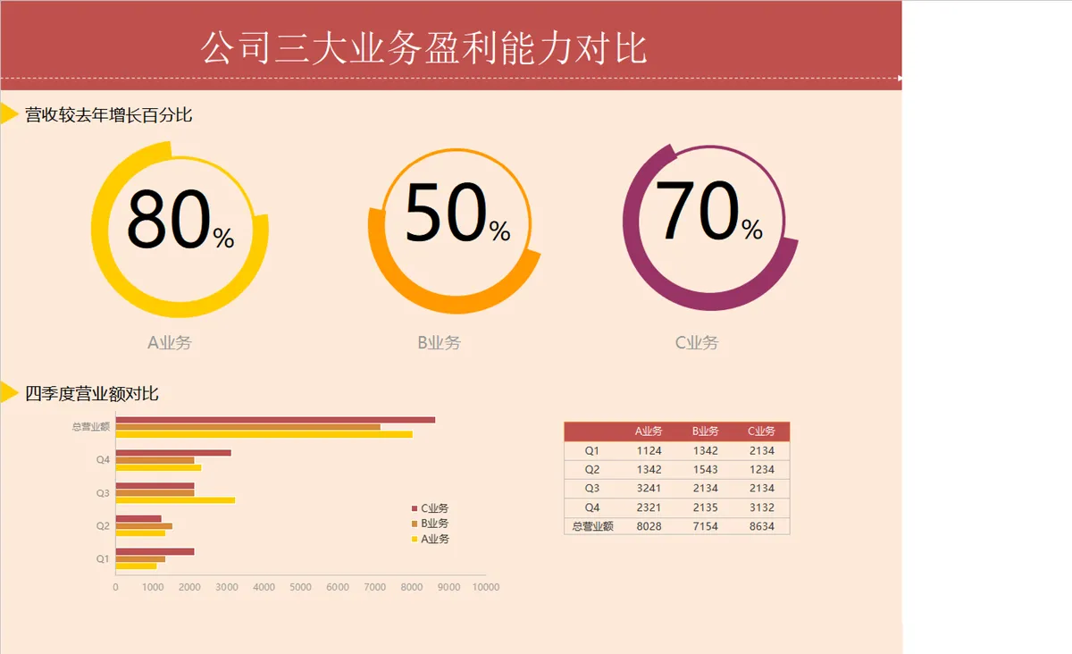公司三大业务盈利能力对比营收增长营业额统计分析Excel表格 - 第1页