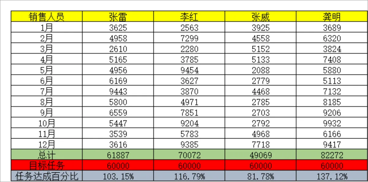 销售人员全年月度销售业绩统计与任务达成分析Excel表格 - 第1页